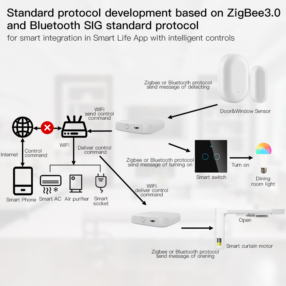 MOES Multi-mode Smart Gateway  - Smart Home Gira ulasan dan harga