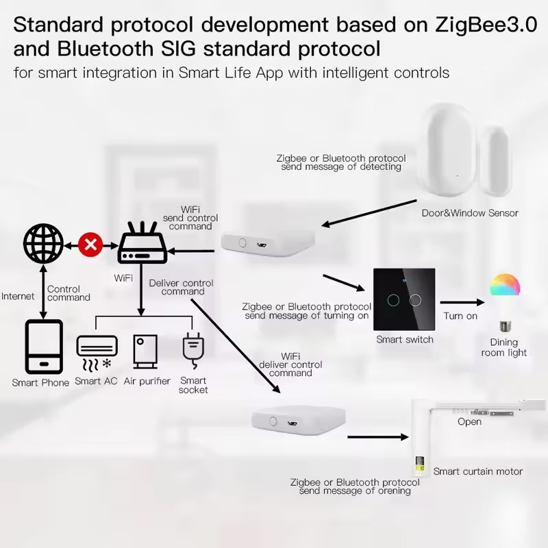 MOES Tuya ZigBee3.0 Smart Hub, - Smart Home Gira ulasan dan harga